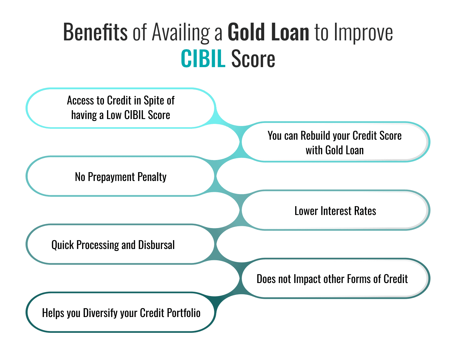 Benefits of Availing a Gold Loan to Improve CIBIL Score